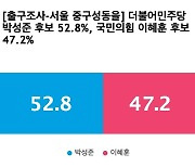 [출구조사-서울 중구성동을] 더불어민주당 박성준 52.8%, 국민의힘 이혜훈 47.2%