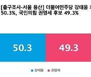 [출구조사-서울 용산] 더불어민주당 강태웅 50.3%, 국민의힘 권영세 49.3%