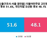 [출구조사-서울 광진을] 더불어민주당 고민정 51.6%, 국민의힘 오신환 48.1%