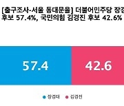 [출구조사-서울 동대문을] 더불어민주당 장경태 57.4%, 국민의힘 김경진 42.6%