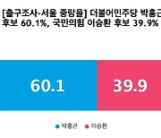 [출구조사-서울 중랑을] 더불어민주당 박홍근 60.1%, 국민의힘 이승환 39.9%