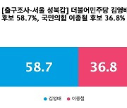 [출구조사-서울 성북갑] 더불어민주당 김영배 58.7%, 국민의힘 이종철 36.8%