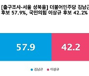 [출구조사-서울 성북을] 더불어민주당 김남근 57.9%, 국민의힘 이상규 42.2%