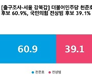 [출구조사-서울 강북갑] 더불어민주당 천준호 60.9%, 국민의힘 전상범 39.1%