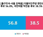 [출구조사-서울 강북을] 더불어민주당 한민수 56.8%, 국민의힘 박진웅 38.5%