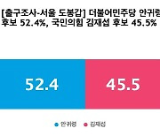 [출구조사-서울 도봉갑] 더불어민주당 안귀령 52.4%, 국민의힘 김재섭 45.5%