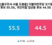 [출구조사-서울 도봉을] 더불어민주당 오기형 55.5%, 국민의힘 김선동 44.5%