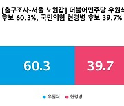 [출구조사-서울 노원갑] 더불어민주당 우원식 60.3%, 국민의힘 현경병 39.7%