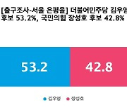 [출구조사-서울 은평을] 더불어민주당 김우영 53.2%, 국민의힘 장성호 42.8%