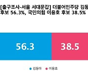 [출구조사-서울 서대문갑] 더불어민주당 김동아 56.3%, 국민의힘 이용호 38.5%