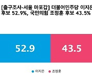 [출구조사-서울 마포갑] 더불어민주당 이지은 52.9%, 국민의힘 조정훈 43.5%