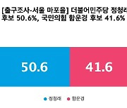 [출구조사-서울 마포을] 더불어민주당 정청래 50.6%, 국민의힘 함운경 41.6%