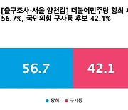 [출구조사-서울 양천갑] 더불어민주당 황희 56.7%, 국민의힘 구자룡 42.1%