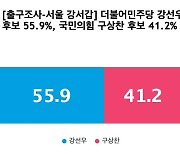 [출구조사-서울 강서갑] 더불어민주당 강선우 55.9%, 국민의힘 구상찬 41.2%