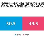 [출구조사-서울 강서을] 더불어민주당 진성준 50.5%, 국민의힘 박민식 49.5%