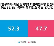 [출구조사-서울 강서병] 더불어민주당 한정애 52.3%, 국민의힘 김일호 47.7%