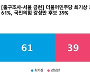 [출구조사-서울 금천] 더불어민주당 최기상 61%, 국민의힘 강성만 39%