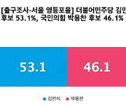 [출구조사-서울 영등포을] 더불어민주당 김민석 53.1%, 국민의힘 박용찬 46.1%