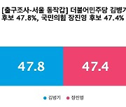 [출구조사-서울 동작갑] 더불어민주당 김병기 47.8%, 국민의힘 장진영 47.4%