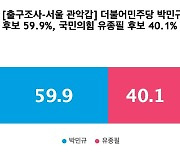 [출구조사-서울 관악갑] 더불어민주당 박민규 59.9%, 국민의힘 유종필 40.1%