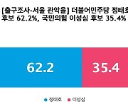 [출구조사-서울 관악을] 더불어민주당 정태호 62.2%, 국민의힘 이성심 35.4%