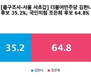 [출구조사-서울 서초갑] 국민의힘 조은희 64.8%, 더불어민주당 김한나 35.2%