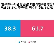 [출구조사-서울 강남을] 국민의힘 박수민 61.7%, 더불어민주당 강청희 38.3%