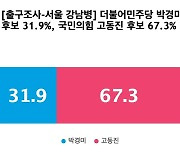 [출구조사-서울 강남병] 국민의힘 고동진 67.3%, 더불어민주당 박경미 31.9%