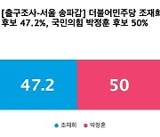 [출구조사-서울 송파갑] 국민의힘 박정훈 50%, 더불어민주당 조재희 47.2%