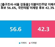 [출구조사-서울 강동을] 더불어민주당 이해식 56.6%, 국민의힘 이재영 42.3%