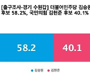 [출구조사-경기 수원갑] 더불어민주당 김승원 58.2%, 국민의힘 김현준 40.1%