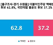 [출구조사-경기 수원을] 더불어민주당 백혜련 62.8%, 국민의힘 홍윤오 37.2%