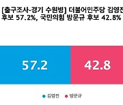 [출구조사-경기 수원병] 더불어민주당 김영진 57.2%, 국민의힘 방문규 42.8%