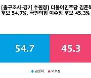 [출구조사-경기 수원정] 더불어민주당 김준혁 54.7%, 국민의힘 이수정 45.3%