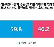 [출구조사-경기 수원무] 더불어민주당 염태영 59.8%, 국민의힘 박재순 40.2%