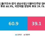 [출구조사-경기 성남수정] 더불어민주당 김태년 60.9%, 국민의힘 장영하 39.1%