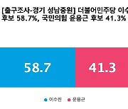 [출구조사-경기 성남중원] 더불어민주당 이수진 58.7%, 국민의힘 윤용근 41.3%