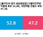 [출구조사-경기 성남분당갑] 더불어민주당 이광재 52.8%, 국민의힘 안철수 47.2%