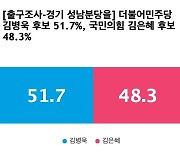 [출구조사-경기 성남분당을] 더불어민주당 김병욱 51.7%, 국민의힘 김은혜 48.3%