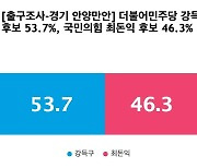 [출구조사-경기 안양만안] 더불어민주당 강득구 53.7%, 국민의힘 최돈익 46.3%