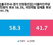 [출구조사-경기 안양동안갑] 더불어민주당 민병덕 58.3%, 국민의힘 임재훈 41.7%