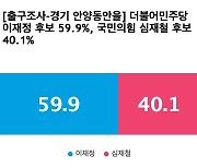 [출구조사-경기 안양동안을] 더불어민주당 이재정 59.9%, 국민의힘 심재철 40.1%