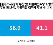 [출구조사-경기 부천갑] 더불어민주당 서영석 58.9%, 국민의힘 김복덕 41.1%