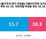 [출구조사-경기 부천을] 더불어민주당 김기표 55.7%, 국민의힘 박성중 38.3%