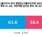 [출구조사-경기 광명갑] 더불어민주당 임오경 61.6%, 국민의힘 김기남 38.4%