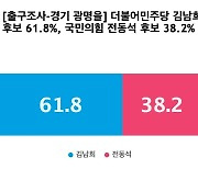 [출구조사-경기 광명을] 더불어민주당 김남희 61.8%, 국민의힘 전동석 38.2%