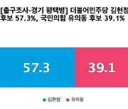 [출구조사-경기 평택병] 더불어민주당 김현정 57.3%, 국민의힘 유의동 39.1%