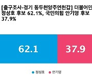 [출구조사-경기 동두천양주연천갑] 더불어민주당 정성호 62.1%, 국민의힘 안기영 37.9%