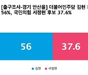 [출구조사-경기 안산을] 더불어민주당 김현 56%, 국민의힘 서정현 37.6%