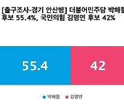 [출구조사-경기 안산병] 더불어민주당 박해철 55.4%, 국민의힘 김명연 42%